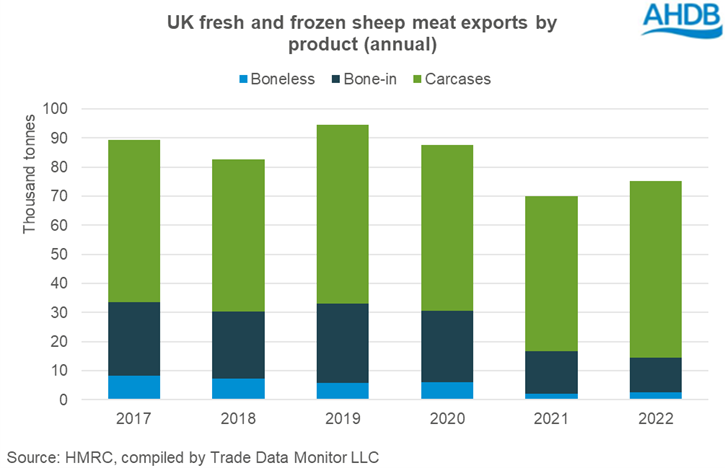 Graph showing UK sheep meat exports by cut 2022